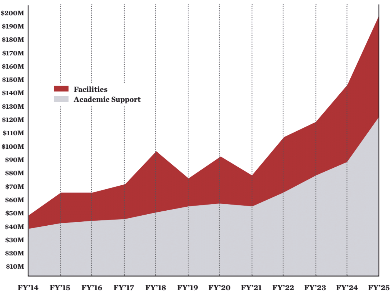 A line graph showing the increasing foundation support of UGA since FY14.