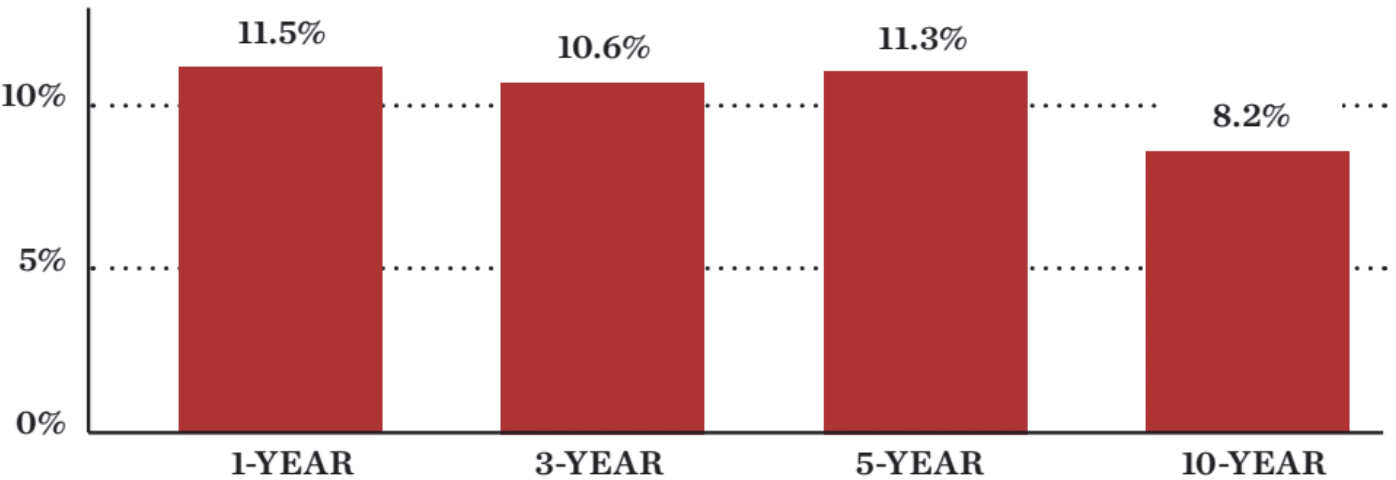 A bar graph showing the long-term investment return of the foundation.