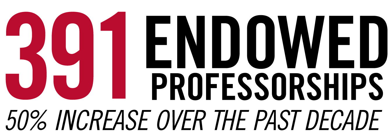 391 Endowed Professorships. 50% Increase Over the Past Decade
